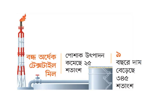 শিল্পাঞ্চলে তীব্র গ্যাসসংকট