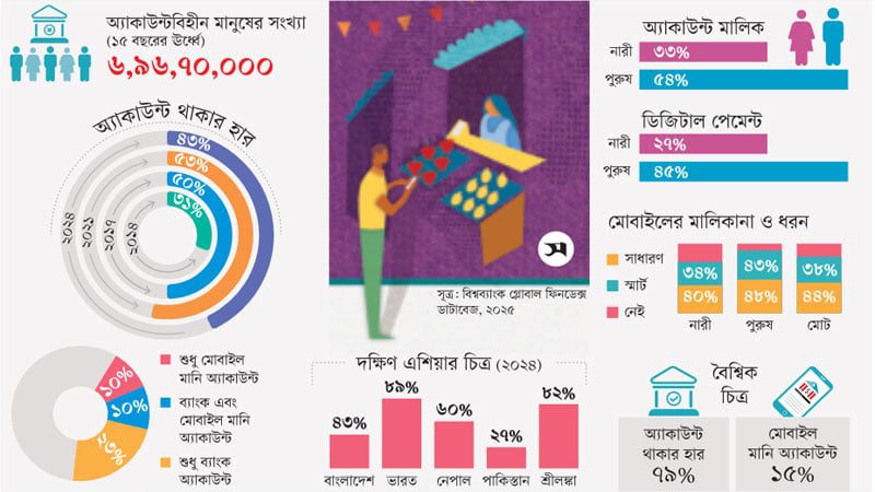 আর্থিক অন্তর্ভুক্তিতে পিছিয়ে বাংলাদেশ