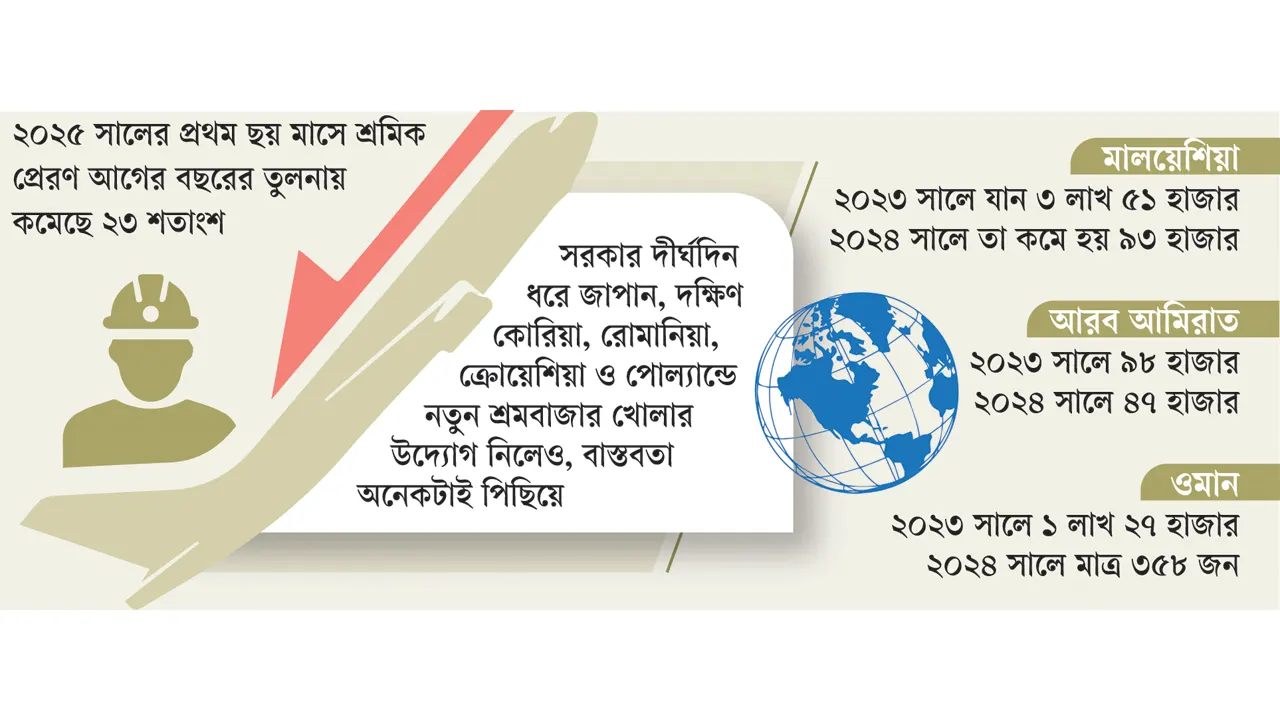 নানা সংকটে রিক্রুটিং এজেন্সি, হুমকির মুখে শ্রম রপ্তানি