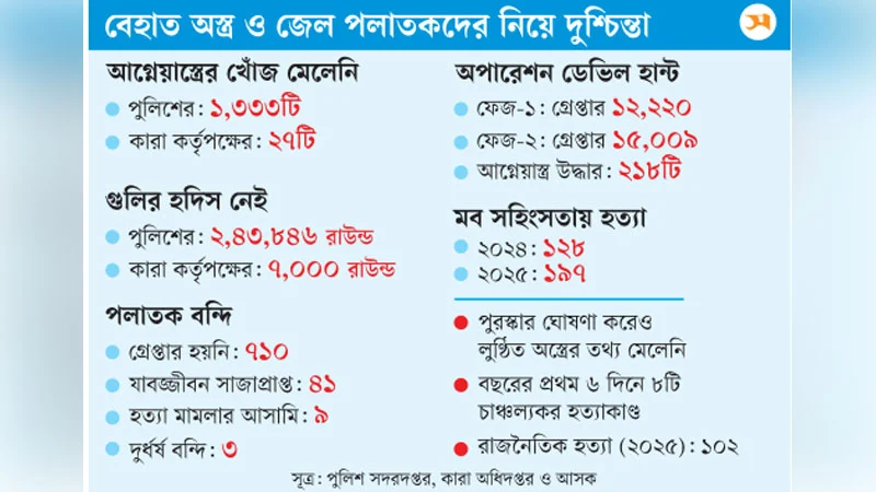 অভিযানের মধ্যেও খুনোখুনি, নিরাপত্তার শঙ্কা বাড়ছে