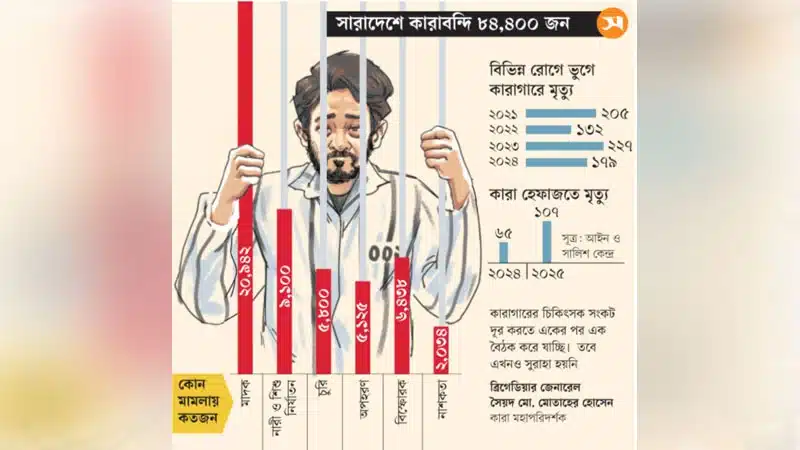 বন্দিদের ৪৬% তিন ধরনের অপরাধে