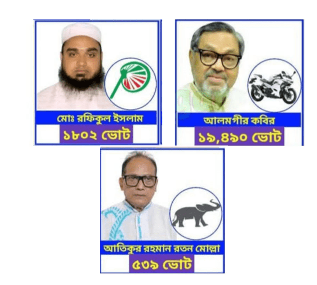 নওগাঁ -৬ জামানত হারালেন ৩ প্রার্থী