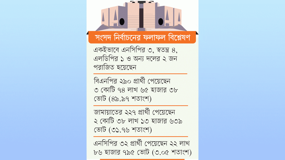 বিএনপির ২১ ও জামায়াতের ১৮ প্রার্থীর পরাজয়